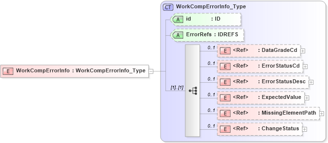 XSD Diagram of WorkCompErrorInfo in schema acord-pcs-v1_16_0-ns-nodoc-codes_xsd (Acord - Property & Casualty/Surety Standards Program)
