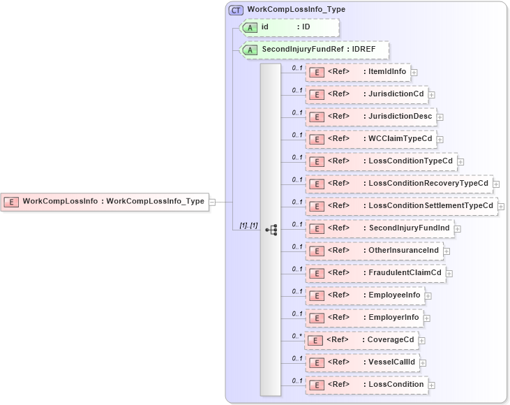 XSD Diagram of WorkCompLossInfo in schema acord-pcs-v1_16_0-ns-nodoc-codes_xsd (Acord - Property & Casualty/Surety Standards Program)