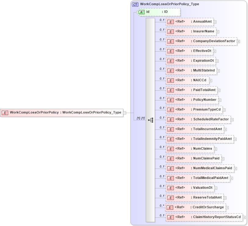 XSD Diagram of WorkCompLossOrPriorPolicy in schema acord-pcs-v1_16_0-ns-nodoc-codes_xsd (Acord - Property & Casualty/Surety Standards Program)