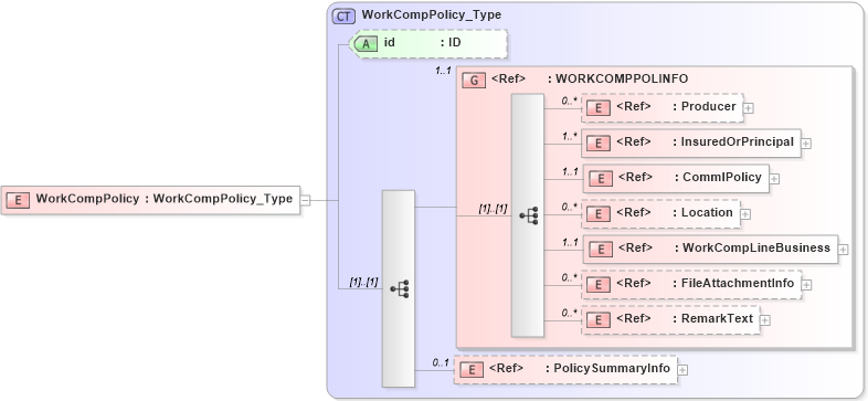 XSD Diagram of WorkCompPolicy in schema acord-pcs-v1_16_0-ns-nodoc-codes_xsd (Acord - Property & Casualty/Surety Standards Program)
