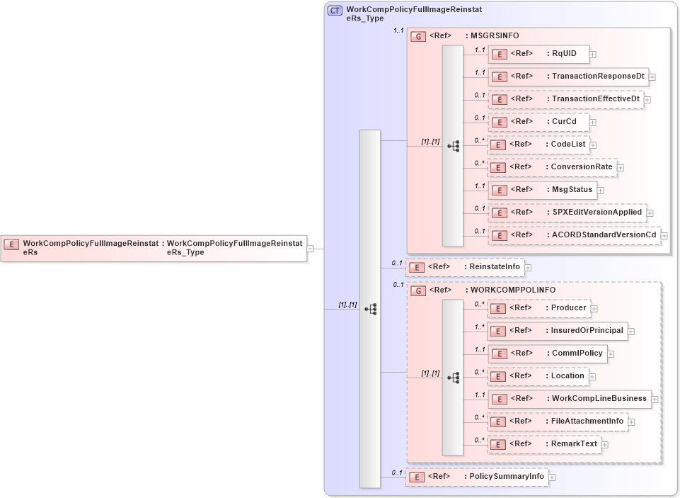XSD Diagram of WorkCompPolicyFullImageReinstateRs in schema acord-pcs-v1_16_0-ns-nodoc-codes_xsd (Acord - Property & Casualty/Surety Standards Program)