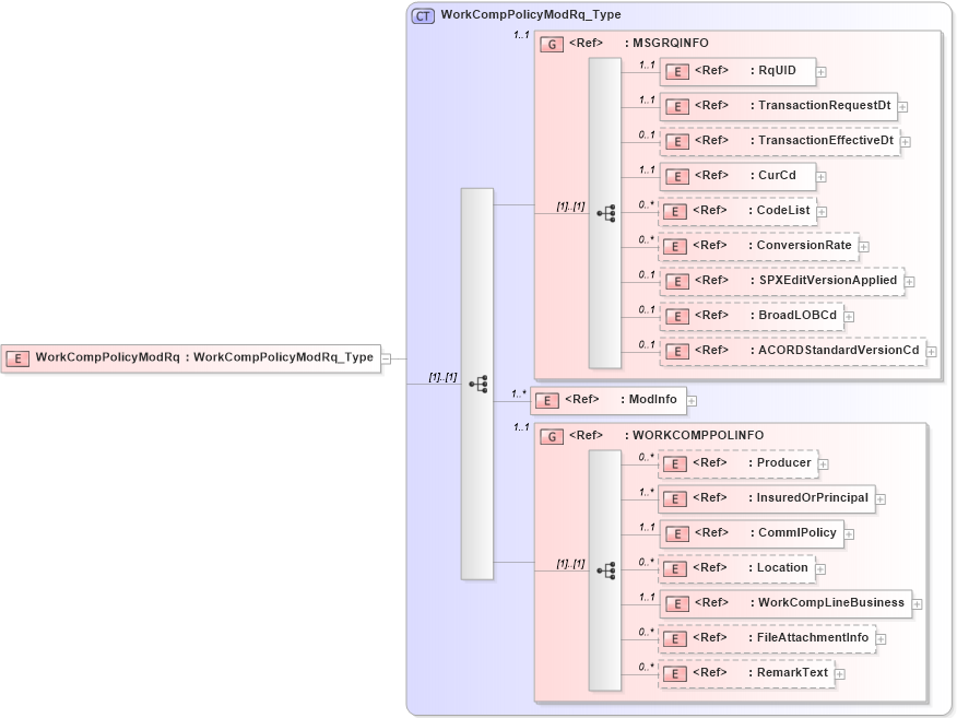XSD Diagram of WorkCompPolicyModRq in schema acord-pcs-v1_16_0-ns-nodoc-codes_xsd (Acord - Property & Casualty/Surety Standards Program)