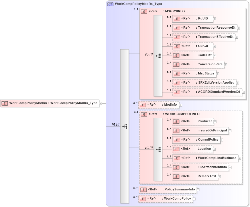 XSD Diagram of WorkCompPolicyModRs in schema acord-pcs-v1_16_0-ns-nodoc-codes_xsd (Acord - Property & Casualty/Surety Standards Program)