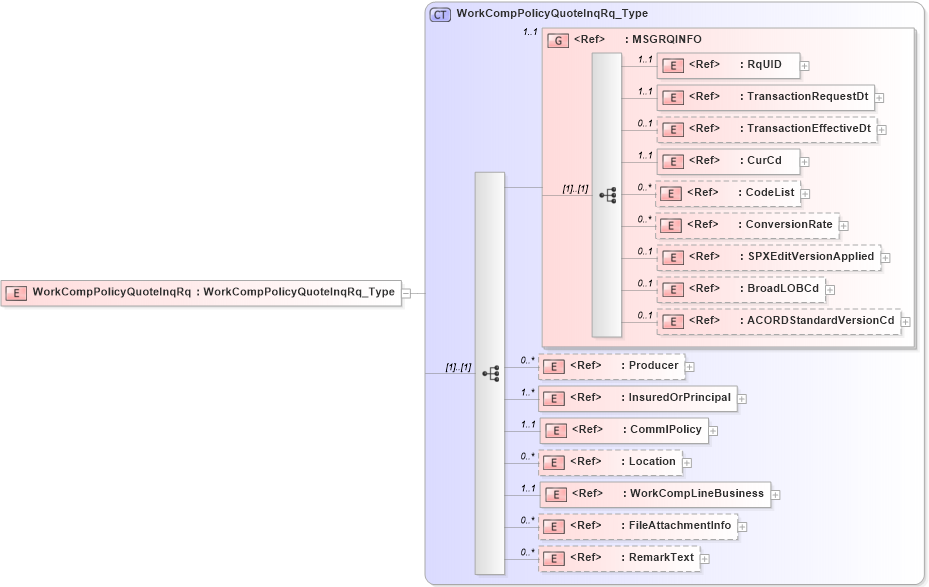 XSD Diagram of WorkCompPolicyQuoteInqRq in schema acord-pcs-v1_16_0-ns-nodoc-codes_xsd (Acord - Property & Casualty/Surety Standards Program)