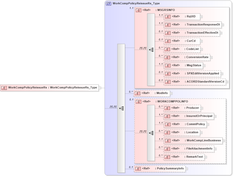 XSD Diagram of WorkCompPolicyReissueRs in schema acord-pcs-v1_16_0-ns-nodoc-codes_xsd (Acord - Property & Casualty/Surety Standards Program)