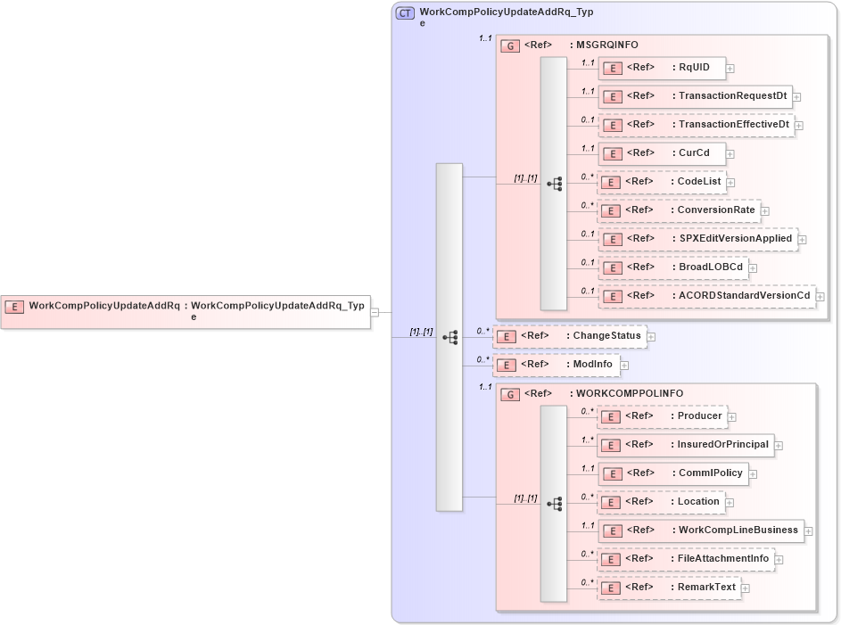 XSD Diagram of WorkCompPolicyUpdateAddRq in schema acord-pcs-v1_16_0-ns-nodoc-codes_xsd (Acord - Property & Casualty/Surety Standards Program)