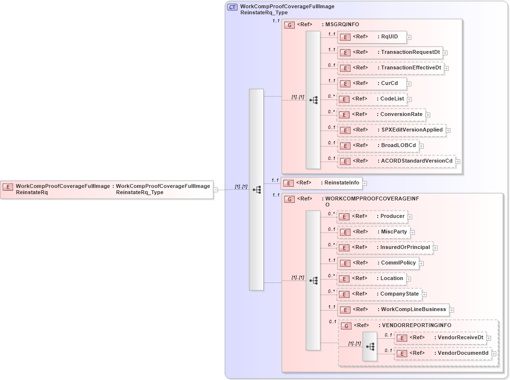 XSD Diagram of WorkCompProofCoverageFullImageReinstateRq in schema acord-pcs-v1_16_0-ns-nodoc-codes_xsd (Acord - Property & Casualty/Surety Standards Program)