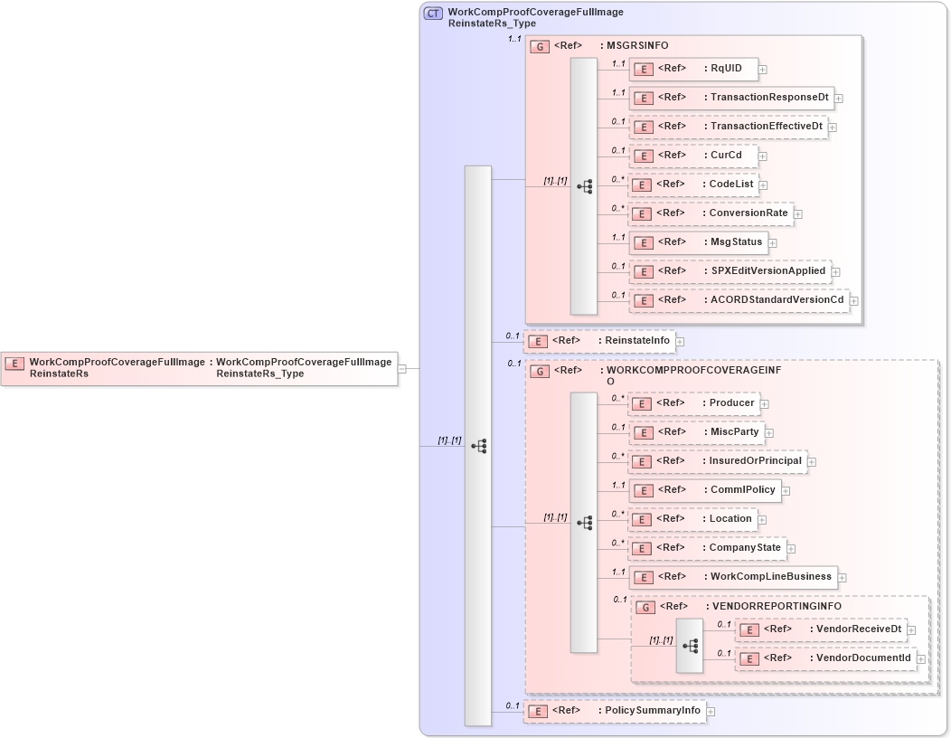 XSD Diagram of WorkCompProofCoverageFullImageReinstateRs in schema acord-pcs-v1_16_0-ns-nodoc-codes_xsd (Acord - Property & Casualty/Surety Standards Program)