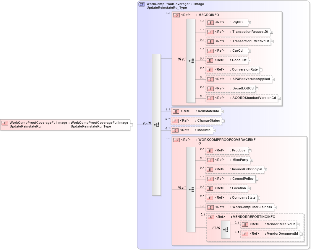 XSD Diagram of WorkCompProofCoverageFullImageUpdateReinstateRq in schema acord-pcs-v1_16_0-ns-nodoc-codes_xsd (Acord - Property & Casualty/Surety Standards Program)