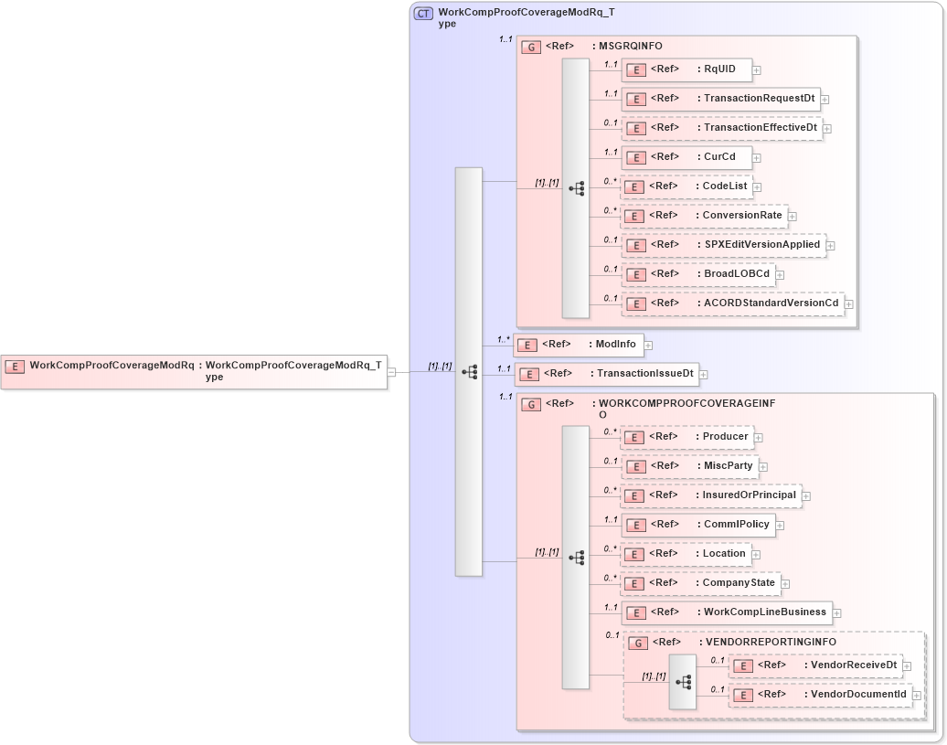 XSD Diagram of WorkCompProofCoverageModRq in schema acord-pcs-v1_16_0-ns-nodoc-codes_xsd (Acord - Property & Casualty/Surety Standards Program)