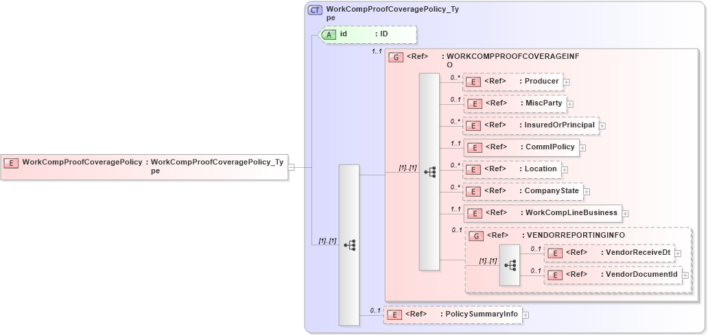 XSD Diagram of WorkCompProofCoveragePolicy in schema acord-pcs-v1_16_0-ns-nodoc-codes_xsd (Acord - Property & Casualty/Surety Standards Program)