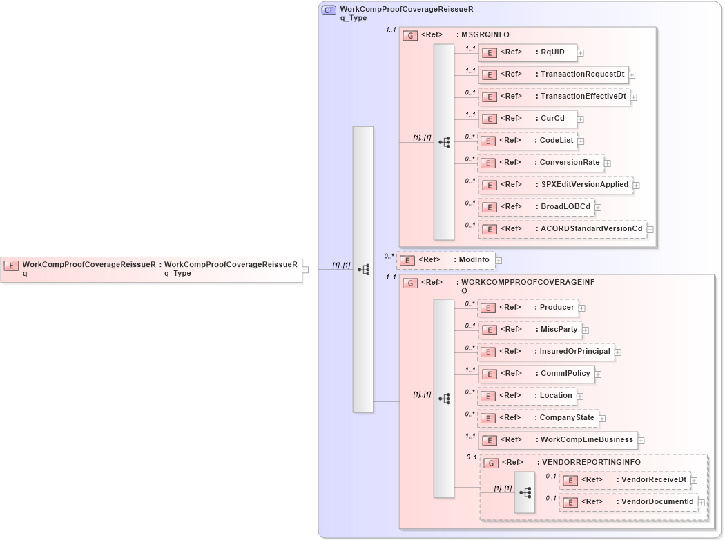 XSD Diagram of WorkCompProofCoverageReissueRq in schema acord-pcs-v1_16_0-ns-nodoc-codes_xsd (Acord - Property & Casualty/Surety Standards Program)