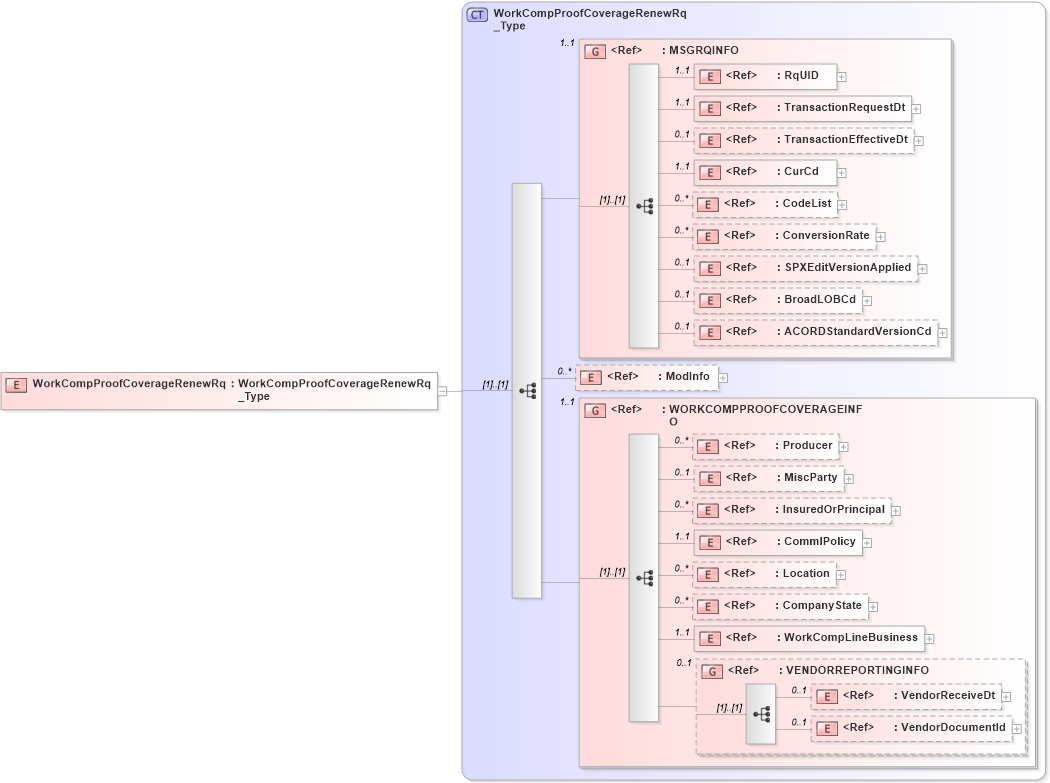 XSD Diagram of WorkCompProofCoverageRenewRq in schema acord-pcs-v1_16_0-ns-nodoc-codes_xsd (Acord - Property & Casualty/Surety Standards Program)