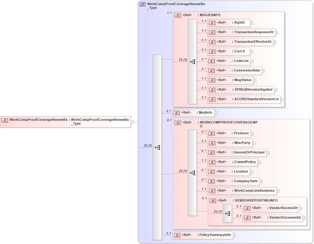 XSD Diagram of WorkCompProofCoverageRenewRs in schema acord-pcs-v1_16_0-ns-nodoc-codes_xsd (Acord - Property & Casualty/Surety Standards Program)