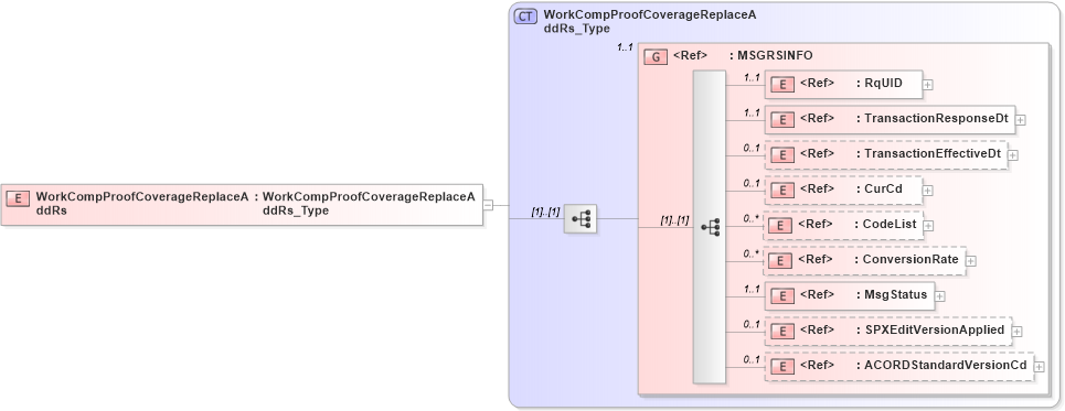 XSD Diagram of WorkCompProofCoverageReplaceAddRs in schema acord-pcs-v1_16_0-ns-nodoc-codes_xsd (Acord - Property & Casualty/Surety Standards Program)