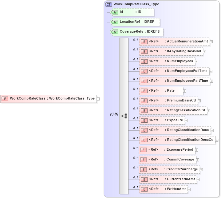 XSD Diagram of WorkCompRateClass in schema acord-pcs-v1_16_0-ns-nodoc-codes_xsd (Acord - Property & Casualty/Surety Standards Program)