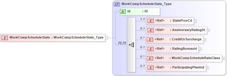 XSD Diagram of WorkCompScheduleState in schema acord-pcs-v1_16_0-ns-nodoc-codes_xsd (Acord - Property & Casualty/Surety Standards Program)