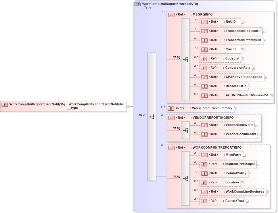 XSD Diagram of WorkCompUnitReportErrorNotifyRq in schema acord-pcs-v1_16_0-ns-nodoc-codes_xsd (Acord - Property & Casualty/Surety Standards Program)