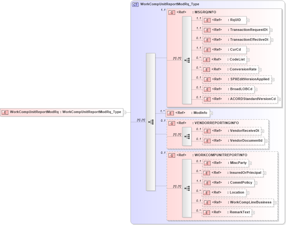 XSD Diagram of WorkCompUnitReportModRq in schema acord-pcs-v1_16_0-ns-nodoc-codes_xsd (Acord - Property & Casualty/Surety Standards Program)