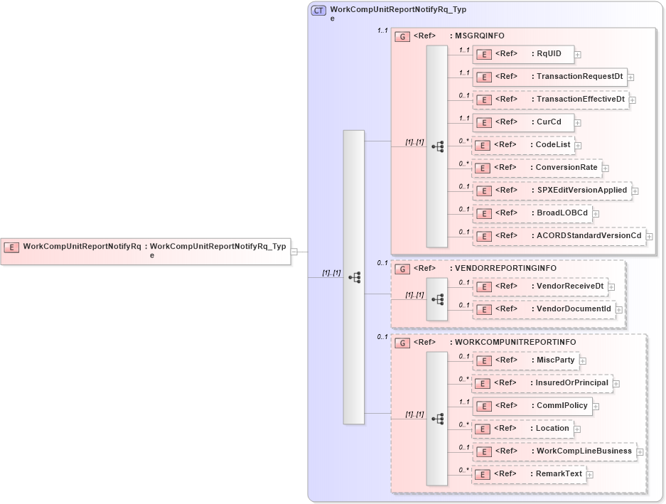 XSD Diagram of WorkCompUnitReportNotifyRq in schema acord-pcs-v1_16_0-ns-nodoc-codes_xsd (Acord - Property & Casualty/Surety Standards Program)