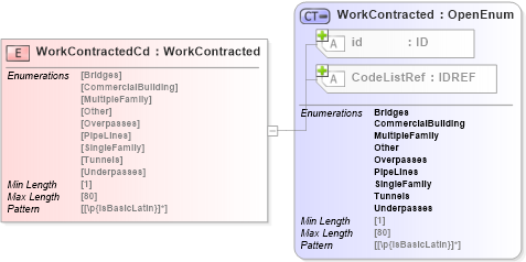 XSD Diagram of WorkContractedCd in schema acord-pcs-v1_16_0-ns-nodoc-codes_xsd (Acord - Property & Casualty/Surety Standards Program)