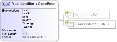XSD Diagram of YearIdentifier in schema acord-pcs-v1_16_0-ns-nodoc-codes_xsd (Acord - Property & Casualty/Surety Standards Program)