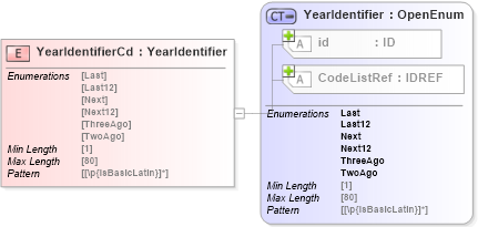 XSD Diagram of YearIdentifierCd in schema acord-pcs-v1_16_0-ns-nodoc-codes_xsd (Acord - Property & Casualty/Surety Standards Program)