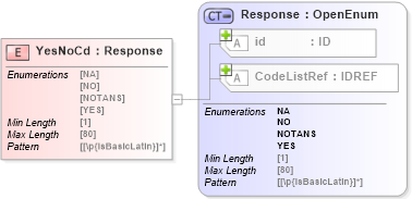 XSD Diagram of YesNoCd in schema acord-pcs-v1_16_0-ns-nodoc-codes_xsd (Acord - Property & Casualty/Surety Standards Program)