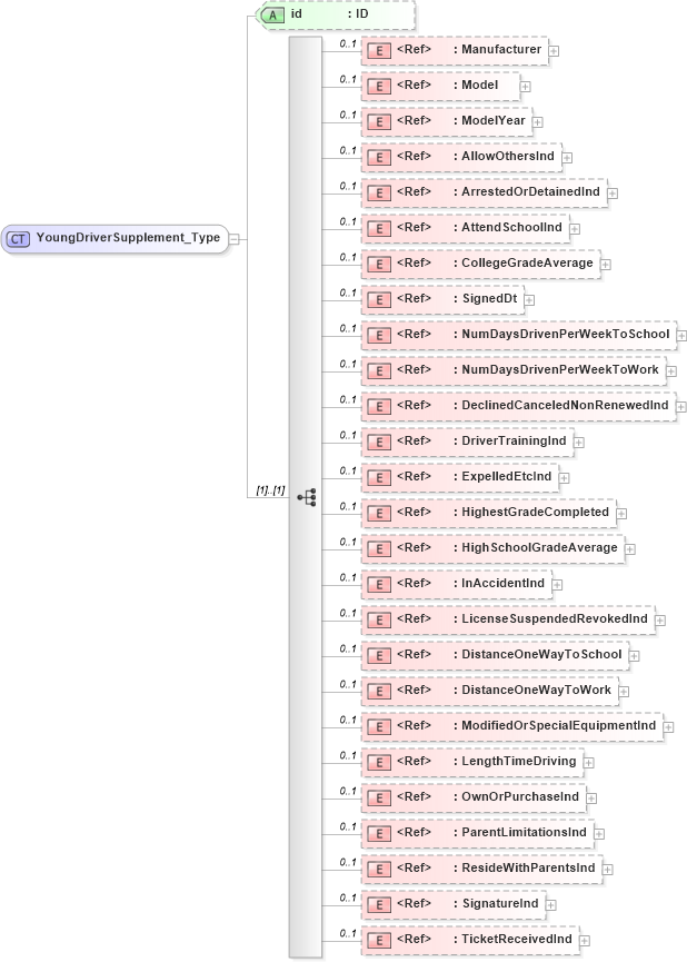 XSD Diagram of YoungDriverSupplement_Type in schema acord-pcs-v1_16_0-ns-nodoc-codes_xsd (Acord - Property & Casualty/Surety Standards Program)
