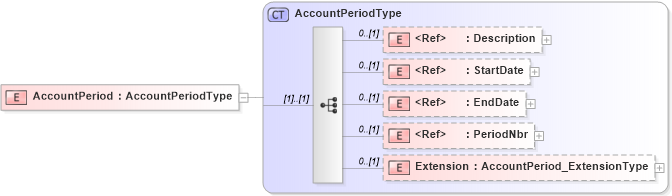 XSD Diagram of AccountPeriod in schema jv-ins-reinsurance-2008-1-dri-slice_xsd (Acord - Reinsurance & Large Commercial Standards Program)