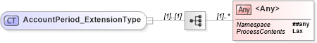 XSD Diagram of AccountPeriod_ExtensionType in schema jv-ins-reinsurance-2008-1-dri-slice_xsd (Acord - Reinsurance & Large Commercial Standards Program)