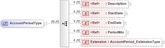 XSD Diagram of AccountPeriodType in schema jv-ins-reinsurance-2008-1-dri-slice_xsd (Acord - Reinsurance & Large Commercial Standards Program)