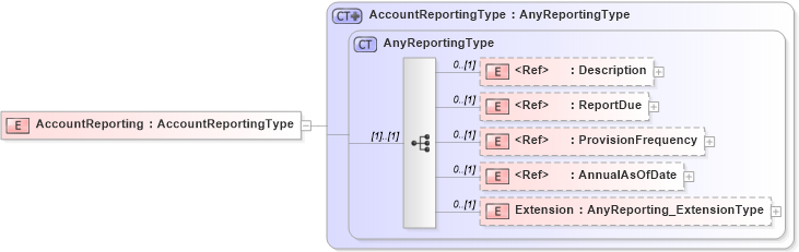 XSD Diagram of AccountReporting in schema jv-ins-reinsurance-2008-1_xsd (Acord - Reinsurance & Large Commercial Standards Program)