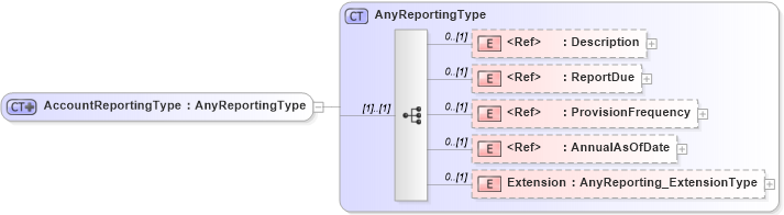 XSD Diagram of AccountReportingType in schema jv-ins-reinsurance-2008-1-dri-slice_xsd (Acord - Reinsurance & Large Commercial Standards Program)