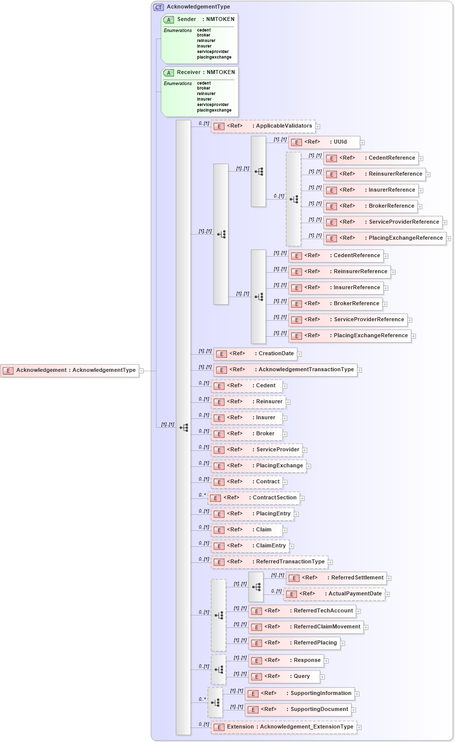 XSD Diagram of Acknowledgement in schema jv-ins-reinsurance-2008-1_xsd (Acord - Reinsurance & Large Commercial Standards Program)