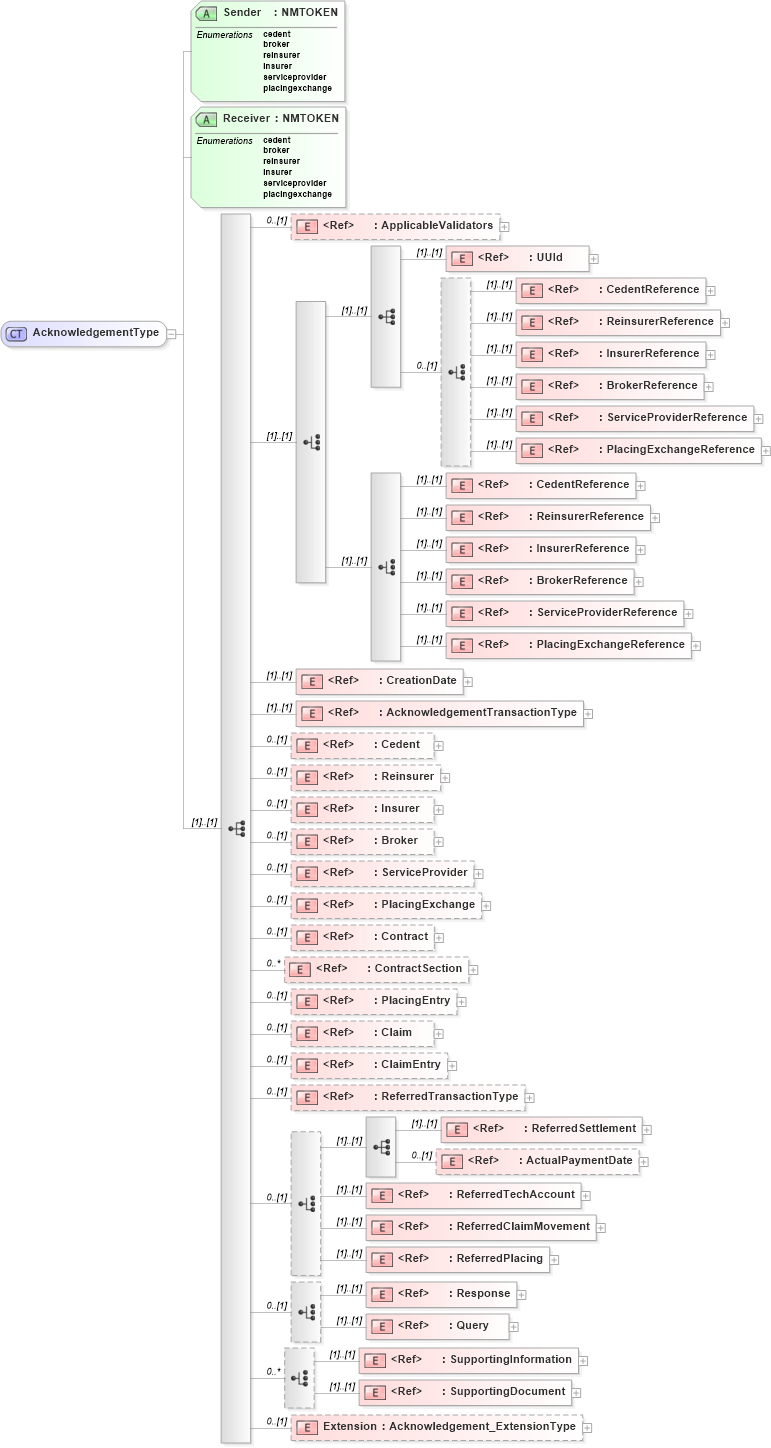XSD Diagram of AcknowledgementType in schema jv-ins-reinsurance-2008-1_xsd (Acord - Reinsurance & Large Commercial Standards Program)