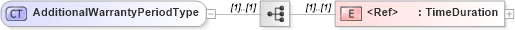 XSD Diagram of AdditionalWarrantyPeriodType in schema jv-ins-reinsurance-2008-1_xsd (Acord - Reinsurance & Large Commercial Standards Program)