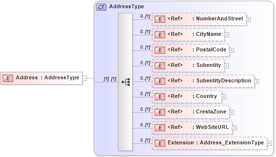 XSD Diagram of Address in schema jv-ins-reinsurance-2008-1-dri-slice_xsd (Acord - Reinsurance & Large Commercial Standards Program)