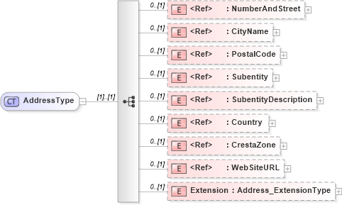 XSD Diagram of AddressType in schema jv-ins-reinsurance-2008-1-dri-slice_xsd (Acord - Reinsurance & Large Commercial Standards Program)