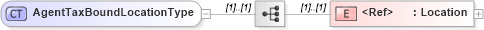 XSD Diagram of AgentTaxBoundLocationType in schema jv-ins-reinsurance-2008-1-dri-slice_xsd (Acord - Reinsurance & Large Commercial Standards Program)