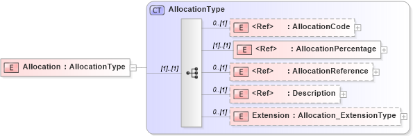 XSD Diagram of Allocation in schema jv-ins-reinsurance-2008-1_xsd (Acord - Reinsurance & Large Commercial Standards Program)