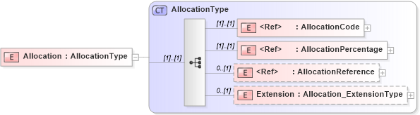 XSD Diagram of Allocation in schema jv-ins-reinsurance-2008-1-dri-slice_xsd (Acord - Reinsurance & Large Commercial Standards Program)