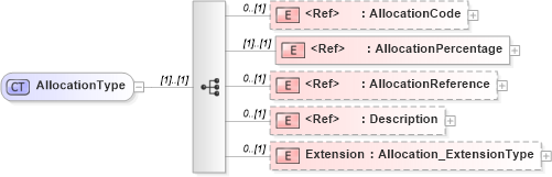 XSD Diagram of AllocationType in schema jv-ins-reinsurance-2008-1_xsd (Acord - Reinsurance & Large Commercial Standards Program)