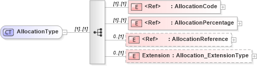 XSD Diagram of AllocationType in schema jv-ins-reinsurance-2008-1-dri-slice_xsd (Acord - Reinsurance & Large Commercial Standards Program)