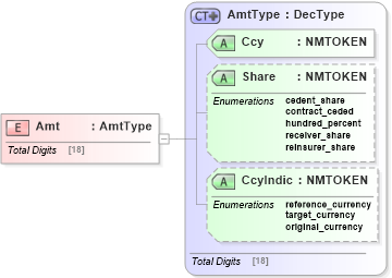 XSD Diagram of Amt in schema jv-ins-reinsurance-2008-1_xsd (Acord - Reinsurance & Large Commercial Standards Program)
