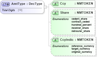 XSD Diagram of AmtType in schema jv-ins-reinsurance-2008-1-dri-slice_xsd (Acord - Reinsurance & Large Commercial Standards Program)