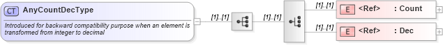 XSD Diagram of AnyCountDecType in schema jv-ins-reinsurance-2008-1-dri-slice_xsd (Acord - Reinsurance & Large Commercial Standards Program)