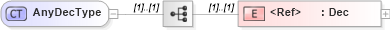 XSD Diagram of AnyDecType in schema jv-ins-reinsurance-2008-1_xsd (Acord - Reinsurance & Large Commercial Standards Program)