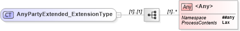 XSD Diagram of AnyPartyExtended_ExtensionType in schema jv-ins-reinsurance-2008-1_xsd (Acord - Reinsurance & Large Commercial Standards Program)