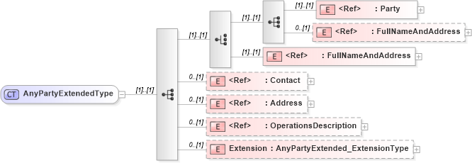 XSD Diagram of AnyPartyExtendedType in schema jv-ins-reinsurance-2008-1_xsd (Acord - Reinsurance & Large Commercial Standards Program)